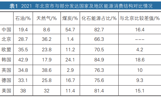 “雙碳”目標下的北京市氫能應用場景研究