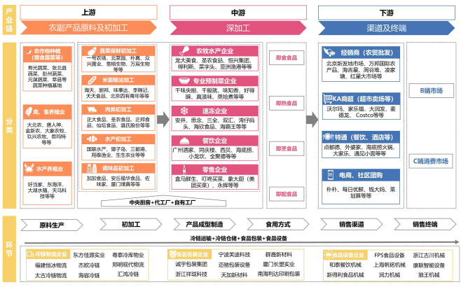 全國(guó)預(yù)制菜產(chǎn)業(yè)鏈全景圖