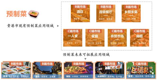 預(yù)制菜應(yīng)用領(lǐng)域圖