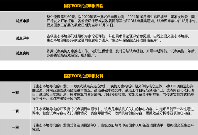 國家EOD試點申報流程及材料