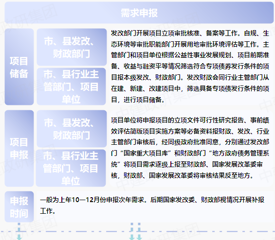 專項債申報全流程  2023專項債券申報發行工作全流程
