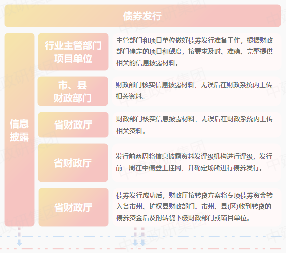 專項債申報全流程  2023專項債券申報發行工作全流程