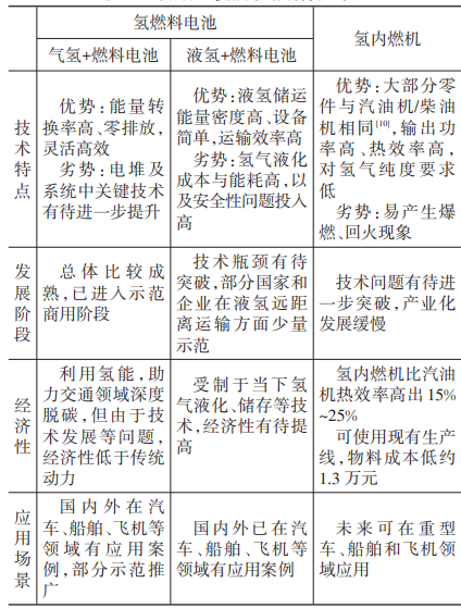 氫動力主要技術路線特性對比 氫動力主要技術路線特性對比