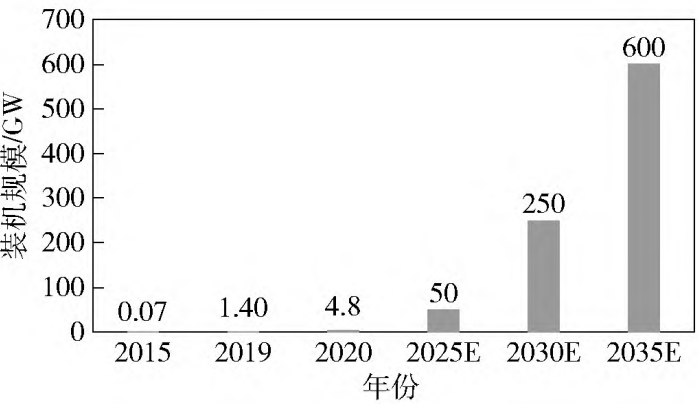 鋰電儲能累計裝機規模 鋰電儲能累計裝機規模