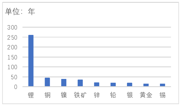 全球主要金屬礦產的靜態可開采年限 全球主要金屬礦產的靜態可開采年限
