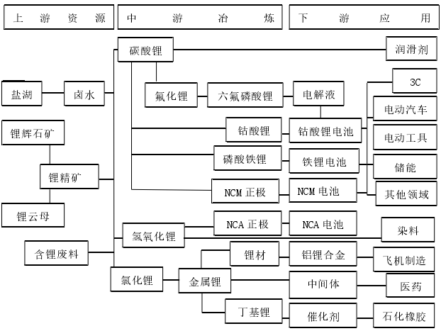 鋰產業鏈分布圖 鋰產業鏈分布圖