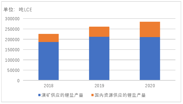 我國鋰鹽供應來源 我國鋰鹽供應來源