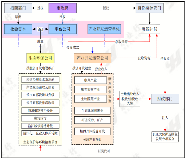 EOD項目模式及發(fā)展趨勢分析(附案例) EOD項目模式及發(fā)展趨勢分析(附案例)