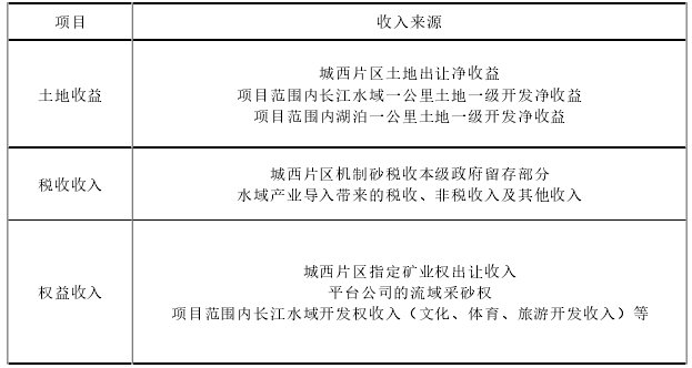 項目資源補(bǔ)償收入來源表 項目資源補(bǔ)償收入來源表
