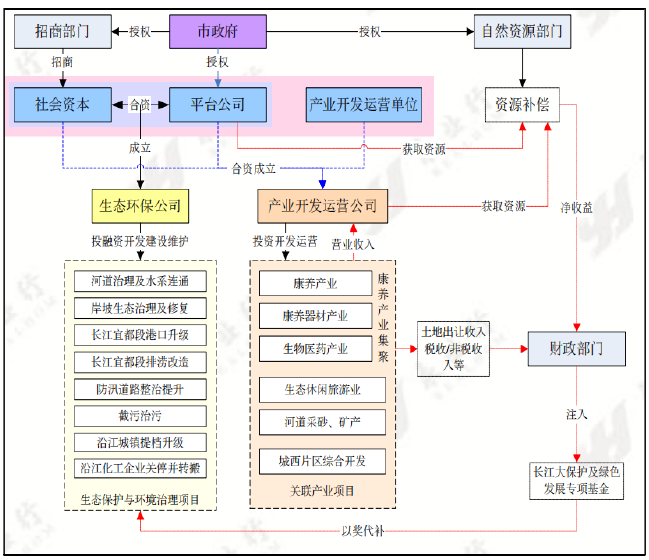 項目營業收入來源表