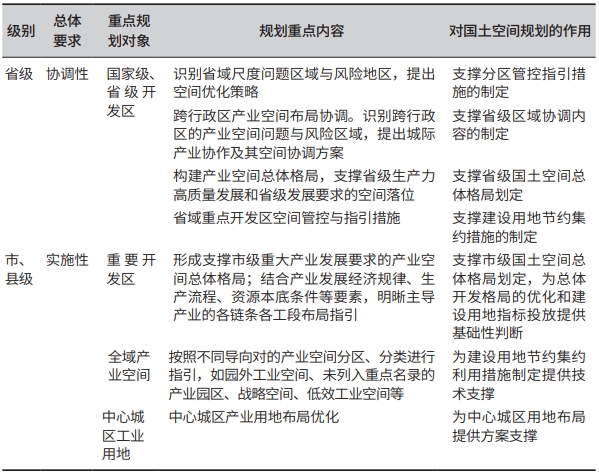 省、市、縣級產業空間規劃方法建議