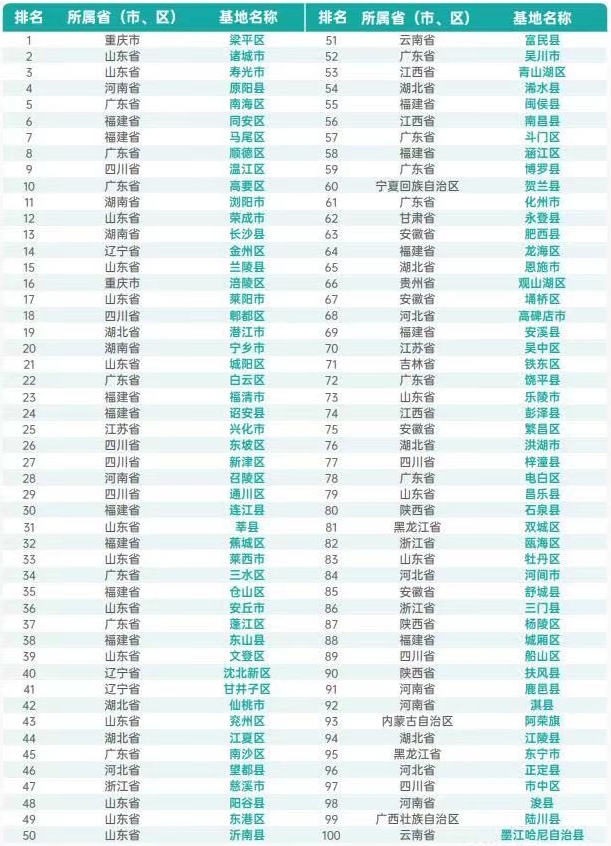 2023預制菜產業基地百強排行榜