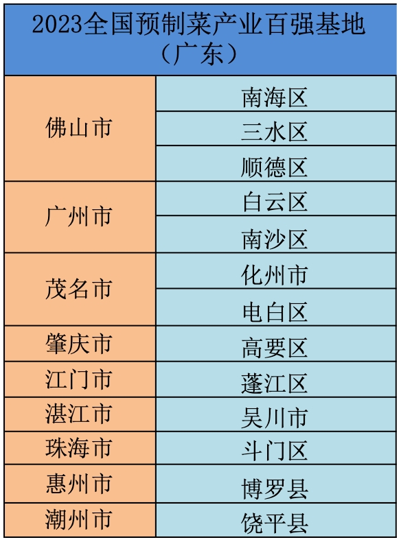 2023全國預制菜產業百強基地廣東省上榜地區