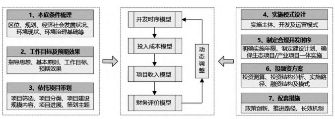 EOD 試點實施方案編制技術框架 EOD 試點實施方案編制技術框架