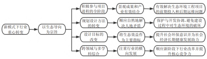 EOD模式下風(fēng)景園林行業(yè)側(cè)重點改變 EOD模式下風(fēng)景園林行業(yè)側(cè)重點改變