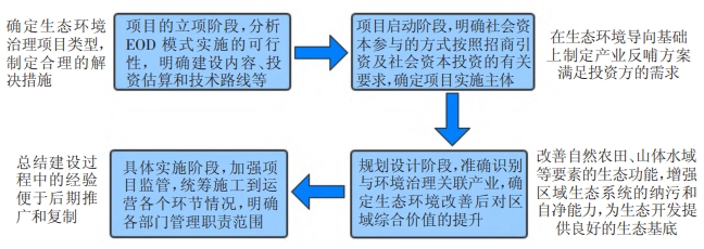 EOD模式下風(fēng)景園林行業(yè)各階段工作的難點 EOD模式下風(fēng)景園林行業(yè)各階段工作的難點
