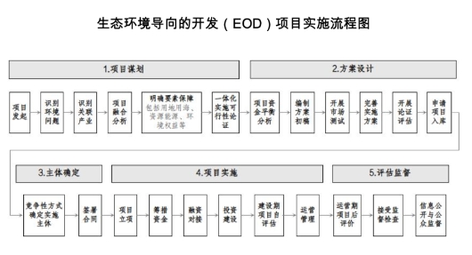 《生態環境導向的開發（EOD）項目實施導則（試行）》全文