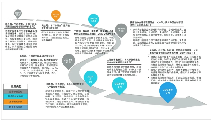 低空經濟重點政策發展脈絡 低空經濟重點政策發展脈絡