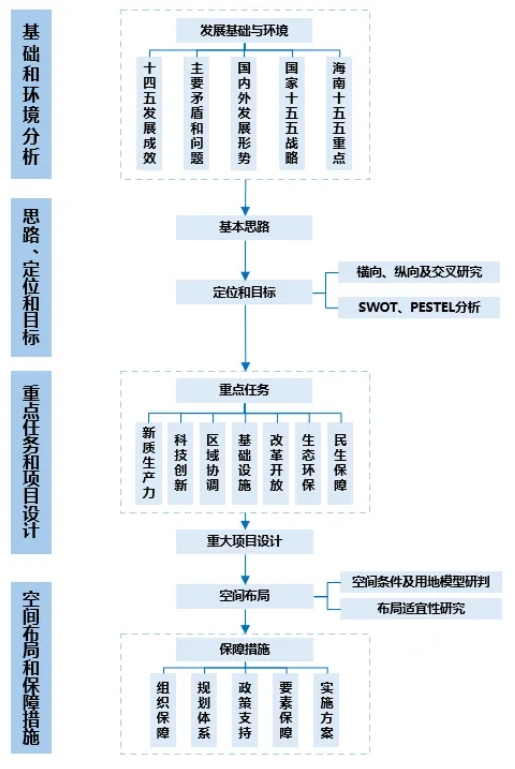 “十五五”規劃編制原則、思路和方法 “十五五”規劃編制原則、思路和方法