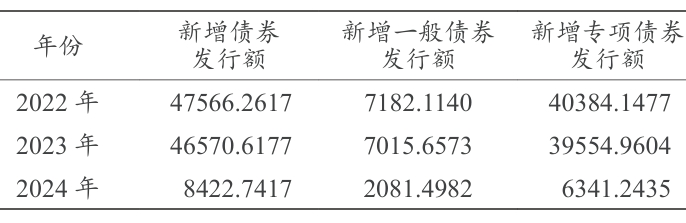 2022—2024年新增債券發行數額相關數據