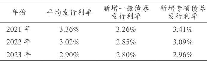 2021—2023年新增債券發行利率相關數據