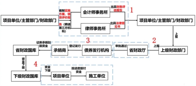 專項債操作流程