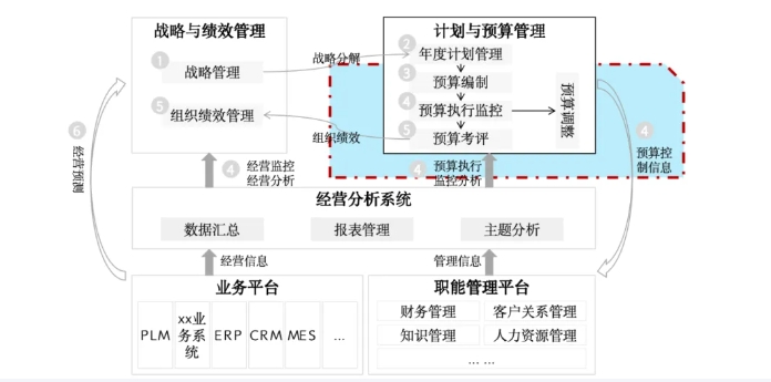 十五五戰略規劃,從傳統規劃到數智化運營提效 十五五戰略規劃,從傳統規劃到數智化運營提效