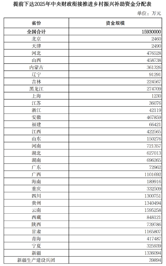 提前下達(dá)2025年中央財(cái)政銜接推進(jìn)鄉(xiāng)村振興補(bǔ)助資金分配表 提前下達(dá)2025年中央財(cái)政銜接推進(jìn)鄉(xiāng)村振興補(bǔ)助資金分配表