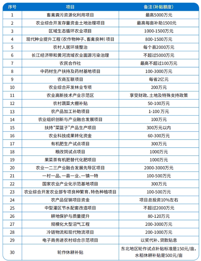 2025年農(nóng)業(yè)項(xiàng)目申報(bào) 2025年農(nóng)業(yè)項(xiàng)目申報(bào)