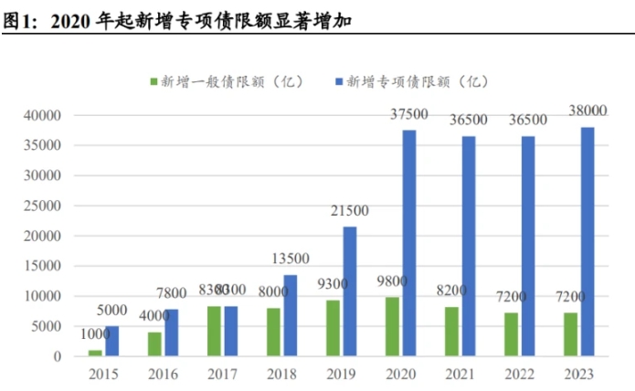 地方政府專項債發(fā)行歷程、政策及規(guī)模及限額管理? 地方政府專項債發(fā)行歷程、政策及規(guī)模及限額管理?