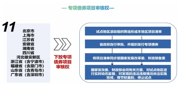 1月19日前報送2025年第一批專項債券項目! 1月19日前報送2025年第一批專項債券項目!
