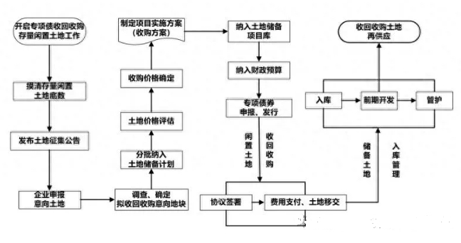 專項債收回收購存量閑置土地操作流程圖 專項債收回收購存量閑置土地操作流程圖