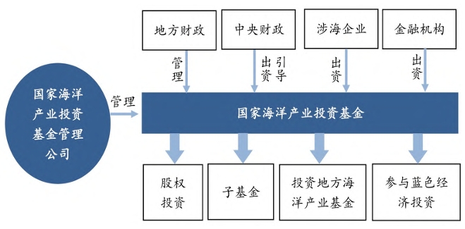 國家海洋產業引導基金運作模式 國家海洋產業引導基金運作模式