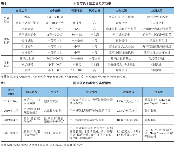 金融支持海洋經濟發展現狀 金融支持海洋經濟發展現狀