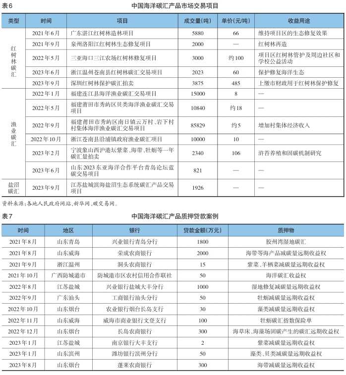 金融支持海洋經濟發展現狀 金融支持海洋經濟發展現狀
