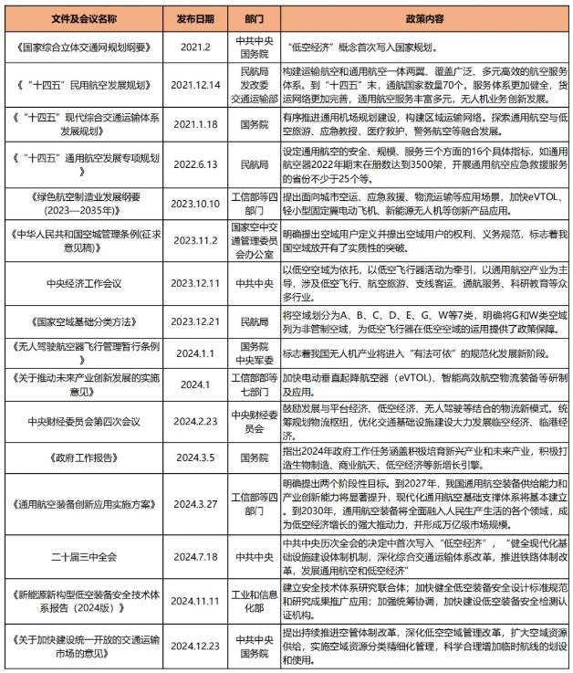 深圳市低空經濟系列政策