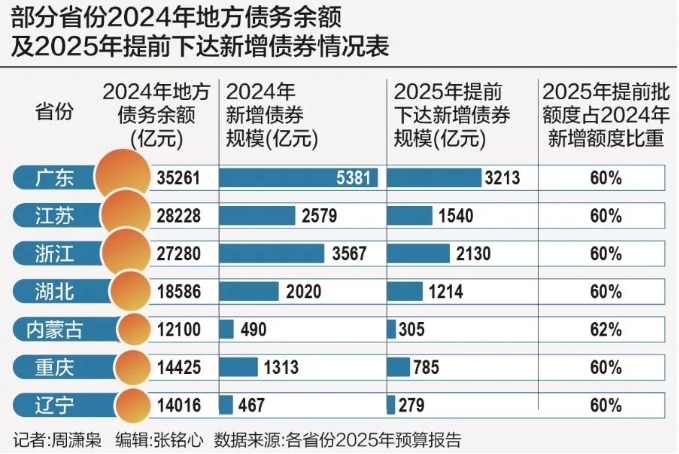 2025年地方“提前批”新增債券或“頂格”下達(dá),部分省份明確不得向國(guó)企下達(dá)政府融資任務(wù)! 2025年地方“提前批”新增債券或“頂格”下達(dá),部分省份明確不得向國(guó)企下達(dá)政府融資任務(wù)!