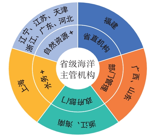 海洋治理現代化的邏輯、困頓及路徑突破 海洋治理現代化的邏輯、困頓及路徑突破