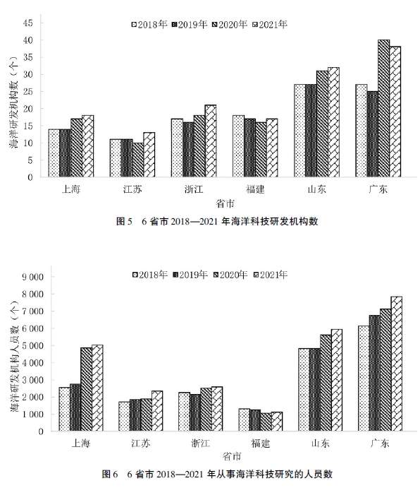 福建海洋經(jīng)濟發(fā)展科技支撐現(xiàn)狀及存在的問題 福建海洋經(jīng)濟發(fā)展科技支撐現(xiàn)狀及存在的問題
