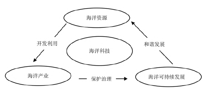 海洋科技創(chuàng)新體系 海洋科技創(chuàng)新體系