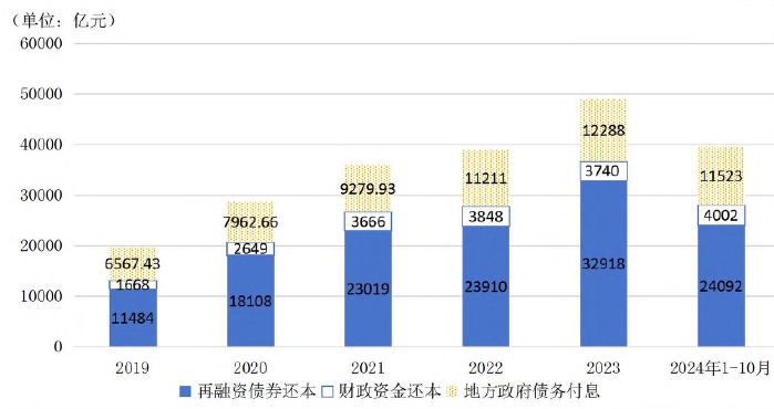 地方政府法定債務還本付息情況 地方政府法定債務還本付息情況