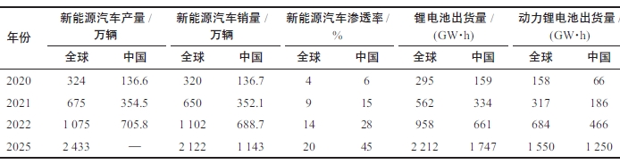國(guó)內(nèi)外新能源汽車、鋰電產(chǎn)業(yè)2020—2022 年主要指標(biāo)運(yùn)行情況及2025年預(yù)測(cè) 國(guó)內(nèi)外新能源汽車、鋰電產(chǎn)業(yè)2020—2022 年主要指標(biāo)運(yùn)行情況及2025年預(yù)測(cè)