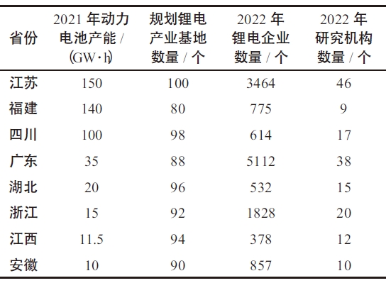 部分省份鋰電產(chǎn)業(yè)相關(guān)情況 部分省份鋰電產(chǎn)業(yè)相關(guān)情況