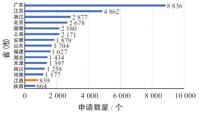 各省(市) 鋰電技術領域專利申請量排行榜 各省(市) 鋰電技術領域專利申請量排行榜