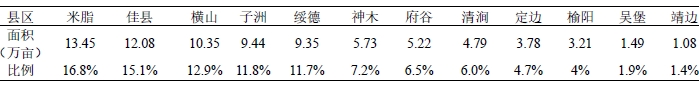 2023年榆林市谷子分布情況