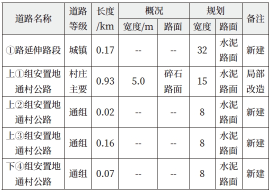 新建主干道路的交通規劃明細