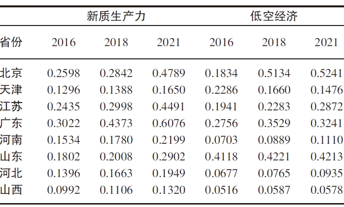 2016、2018、2021 年新質生產力與低空