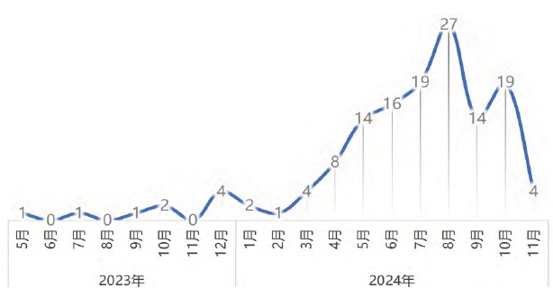 各省政策印發(fā)的牽頭部門統(tǒng)計