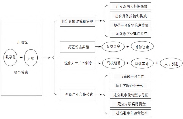 小城鎮全面推進數字化與文旅融合的路徑 小城鎮全面推進數字化與文旅融合的路徑